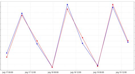 Image result for Local Time Axis Indicator
