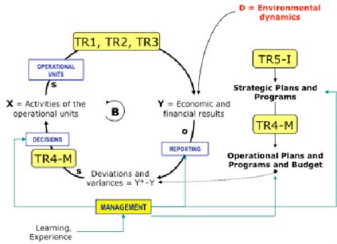 Managerial Control 的图像结果