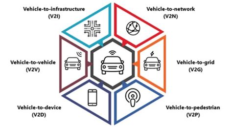 V2X communication in electric vehicles: streamlined architecture and ...