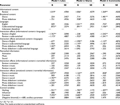 Image result for Negative Binomial Regression Equation