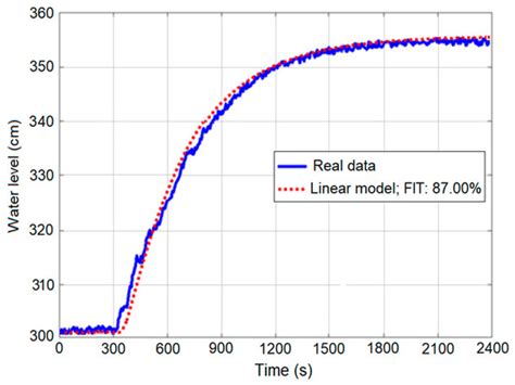 Design of a NARX-ANN-Based SP Controller for Control of an Irrigation ...