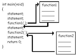 Image result for C Program Functions
