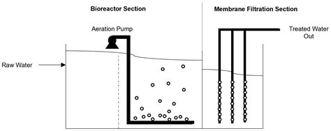 A Review of Biological Processes for Dairy Wastewater Treatment and the ...