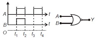 The real time variation of input signal A and B are as shown in the ...