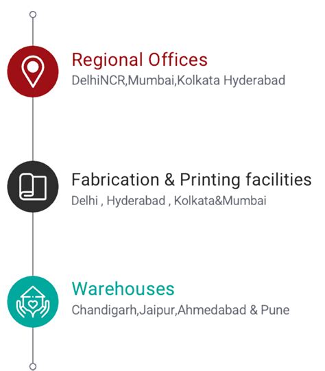 Brandconnect | Pan India Retail Visibility and Execution