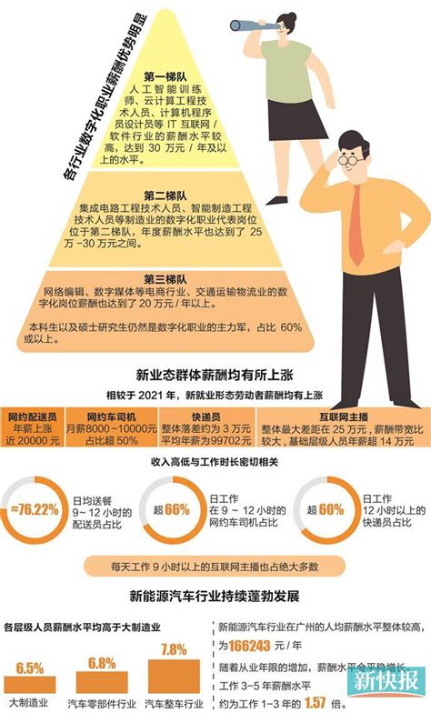 广州平均月薪7210元 金融业薪酬依旧位居榜首_新浪广东_新浪网