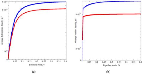 The Three-Level Elastoviscoplastic Model and Its Application to ...
