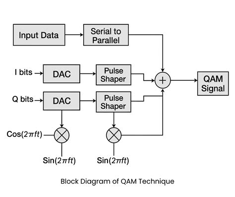 Quadrature Amplitude Modulation Block Diagram | New Topic