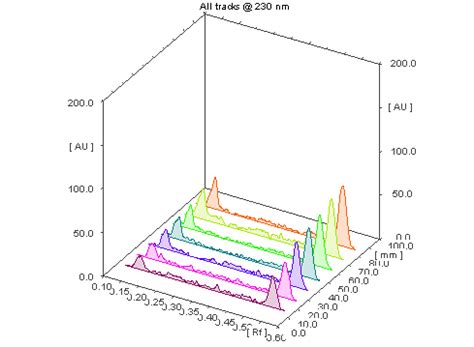 Fig.2: 3D chromatogram of calibration standards (40-100 ng/µl) for each ...