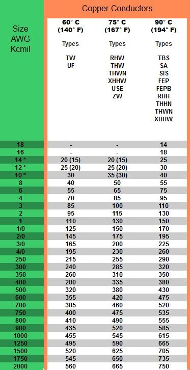 Electrical Wire Gauge Chart Amps - Wiring Draw