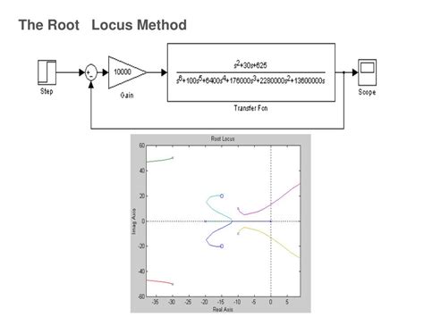 Image result for The General Root Locus Method