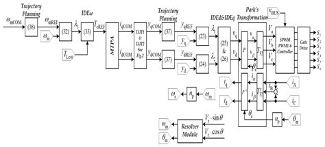 Design, Modeling, and Differential Flatness Based Control of Permanent ...