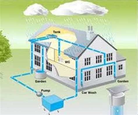 Rain Water Harvesting - Rainwater Harvesting System Service Provider ...