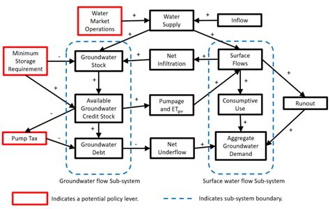 System Dynamics Approach to Groundwater Storage Modeling for Basin ...