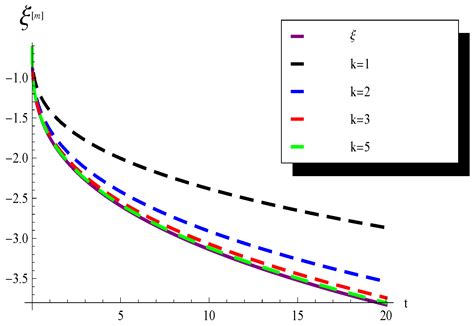 Exploring the Efficiency of the q-Homotopy Analysis Transform Method ...