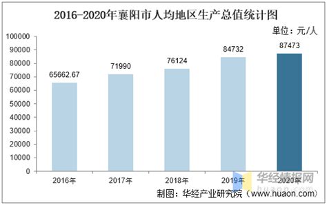 2023年一季度襄阳市GDP1224.25亿元，同比增长5.9%_襄阳GDP_聚汇数据