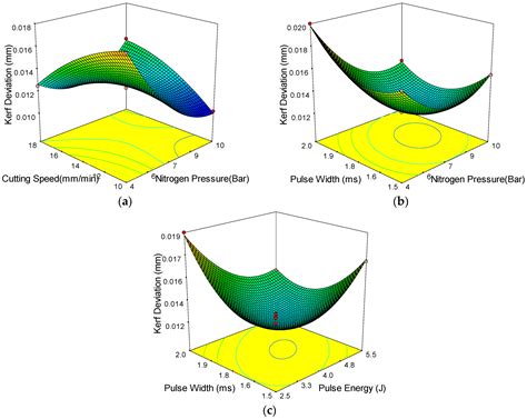 Metaheuristic Prediction Models for Kerf Deviation in Nd-YAG Laser ...
