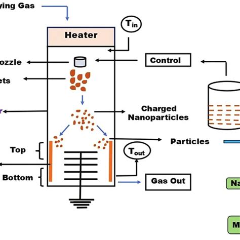 4 Schematic diagram of the spray drying process. | Download Scientific Diagram