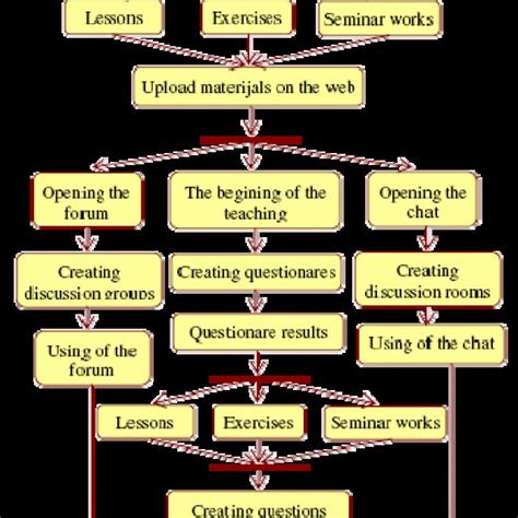 Learning Process 的图像结果