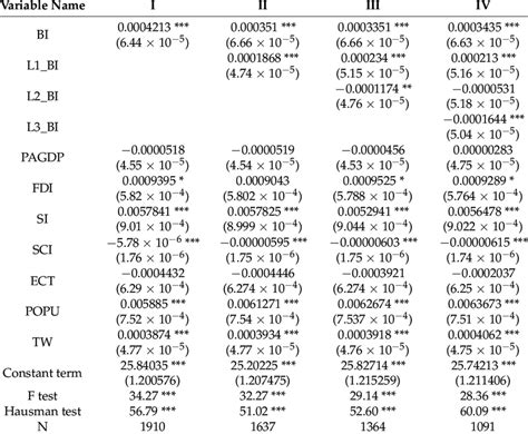 Fixed Effects Model 的图像结果