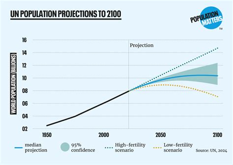Population Growth Graph By Country