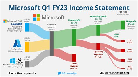 App Economy Insights | Passionfroot - revenue of meta