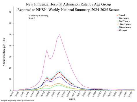 Weekly US Influenza Surveillance Report: Key Updates for Week 35 ...