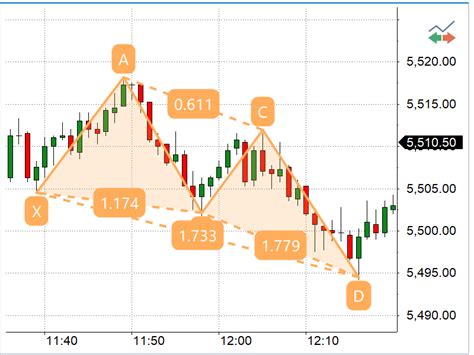 Image result for How to Use Xabcd Pattern
