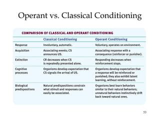 Image result for Classical Condiioning Chart