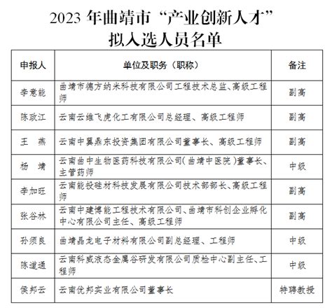 2023年曲靖市“产业创新人才” 拟入选人员公示