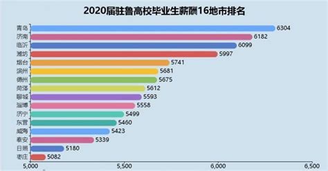 2020秋季青岛最高薪十大行业出炉：信托/担保/拍卖/典当行业月薪超1.2万元居首-半岛网