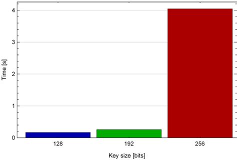 Key Length Encryption Algorithm 的图像结果