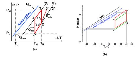 Image result for Isothermal Process Graph P and T