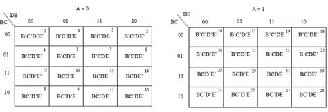 K-Maps (Karnaugh Maps) | Digital Logic - Computer Science Engineering (CSE)