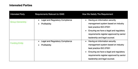 ISO 27001:2022 Clause 4.2 - Interested Parties Explained