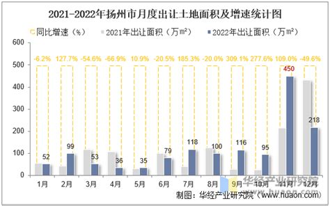 2022年扬州市土地出让情况、成交价款以及溢价率统计分析_华经情报网_华经产业研究院
