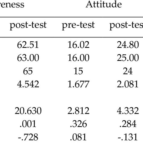 Image result for Statistical Analysis Pre Pot Test