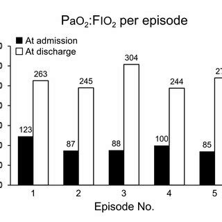 Image result for PaO2 FiO2 Ratio