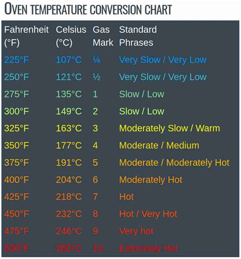 Steps to Make 425 F In Celsius Fan Oven - telecommunications3p3