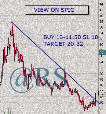 StockStudy8 RSP: Southern Petrochemical Industries Corporation : READY ...
