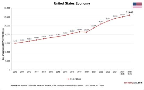 United States Economy 的图像结果