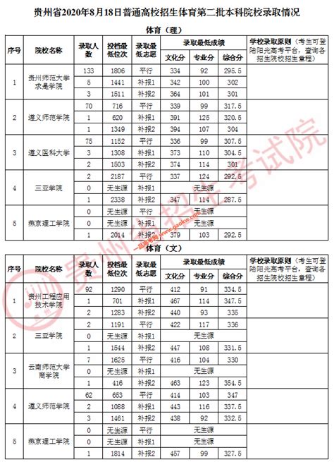 2020贵州体育一本院校录取分数线（8月11日）_贵州高考分数线_一品高考网