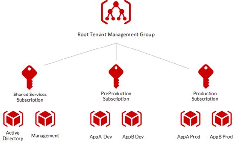 Image result for Azure Tenant Subscription Hierarchy Schema