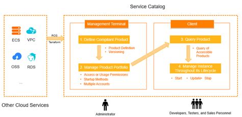 Network Service Catalog 的图像结果