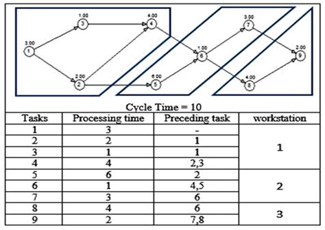 Rezultat imagine pentru Line Balancing Problems