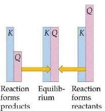 Equilibrium in Chemical Processes: Dynamic Equilibrium, Law of Chemical ...