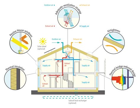 Building a New Home: Passive House (Passivhaus) Vs Passive Solar ...