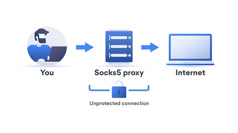 What are the benefits of SOCKS5 proxy? | NordVPN