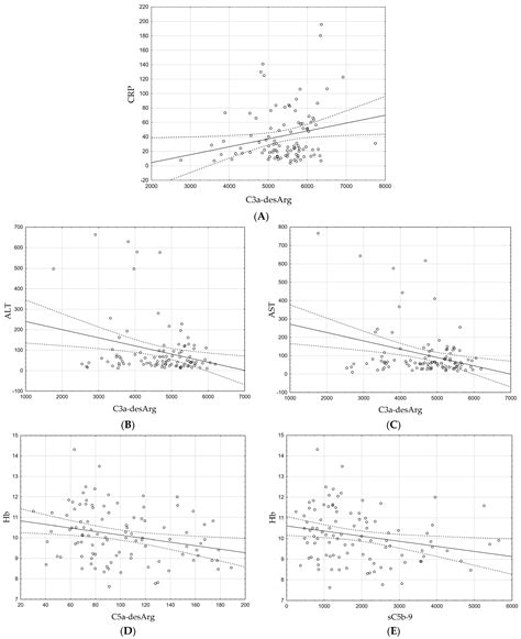 Biomarkers of the Complement System Activation (C3a, C5a, sC5b-9) in ...
