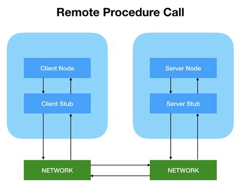Image result for Grpc in Go for Beginners with Simple Example